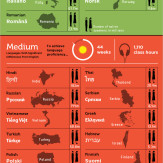 a legnehezebb nyelvek listája és sorrendje