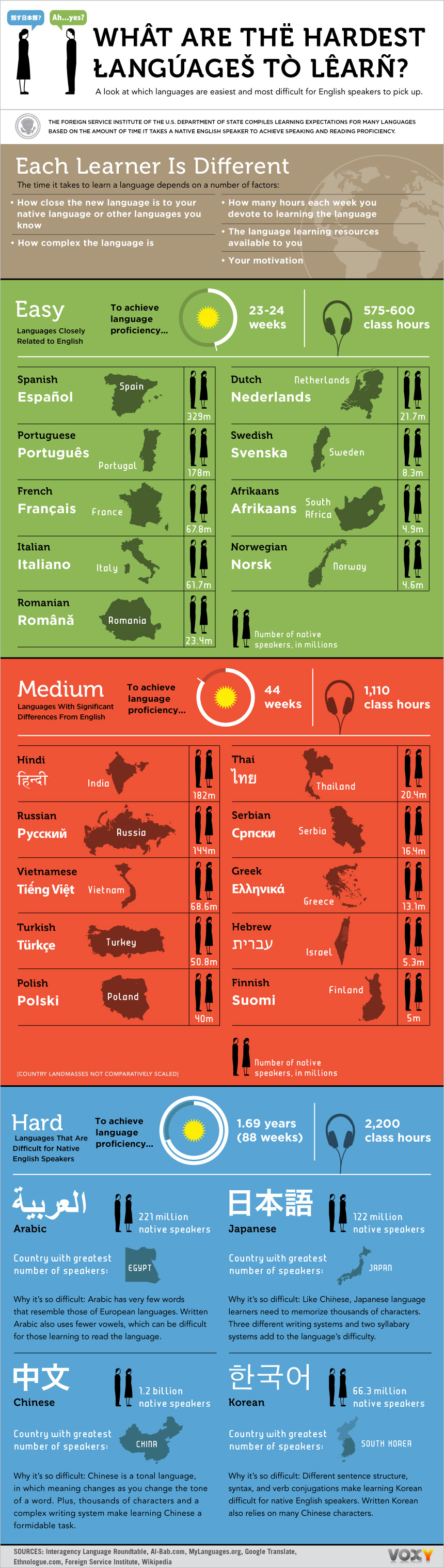 a legnehezebb nyelvek listája és sorrendje